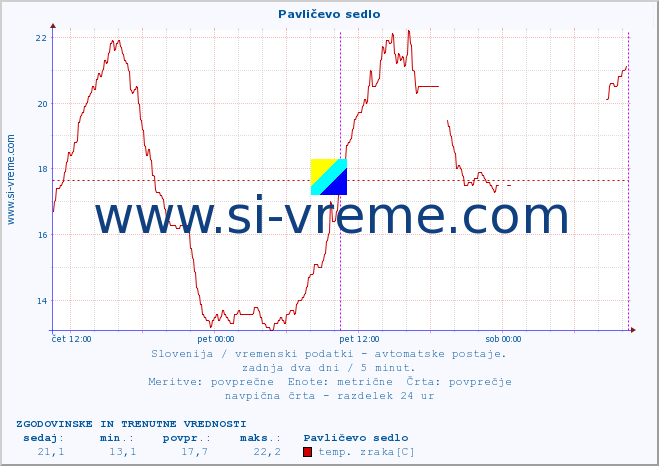 POVPREČJE :: Pavličevo sedlo :: temp. zraka | vlaga | smer vetra | hitrost vetra | sunki vetra | tlak | padavine | sonce | temp. tal  5cm | temp. tal 10cm | temp. tal 20cm | temp. tal 30cm | temp. tal 50cm :: zadnja dva dni / 5 minut.