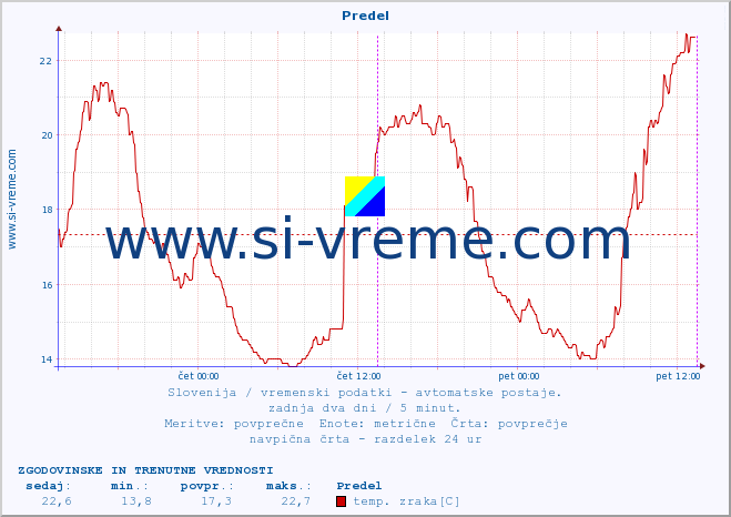 POVPREČJE :: Predel :: temp. zraka | vlaga | smer vetra | hitrost vetra | sunki vetra | tlak | padavine | sonce | temp. tal  5cm | temp. tal 10cm | temp. tal 20cm | temp. tal 30cm | temp. tal 50cm :: zadnja dva dni / 5 minut.