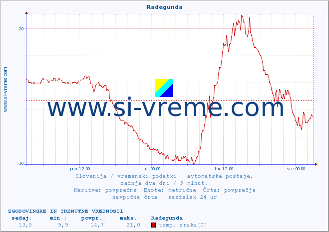 POVPREČJE :: Radegunda :: temp. zraka | vlaga | smer vetra | hitrost vetra | sunki vetra | tlak | padavine | sonce | temp. tal  5cm | temp. tal 10cm | temp. tal 20cm | temp. tal 30cm | temp. tal 50cm :: zadnja dva dni / 5 minut.