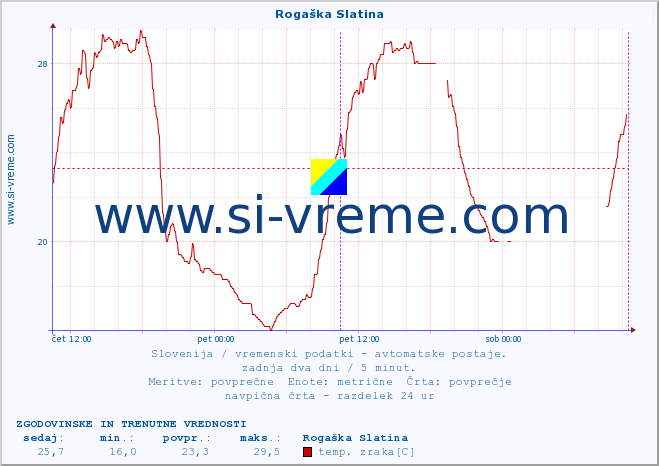 POVPREČJE :: Rogaška Slatina :: temp. zraka | vlaga | smer vetra | hitrost vetra | sunki vetra | tlak | padavine | sonce | temp. tal  5cm | temp. tal 10cm | temp. tal 20cm | temp. tal 30cm | temp. tal 50cm :: zadnja dva dni / 5 minut.