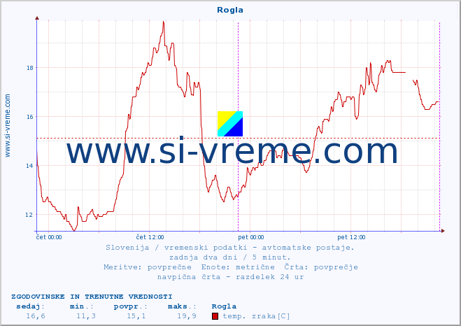 POVPREČJE :: Rogla :: temp. zraka | vlaga | smer vetra | hitrost vetra | sunki vetra | tlak | padavine | sonce | temp. tal  5cm | temp. tal 10cm | temp. tal 20cm | temp. tal 30cm | temp. tal 50cm :: zadnja dva dni / 5 minut.