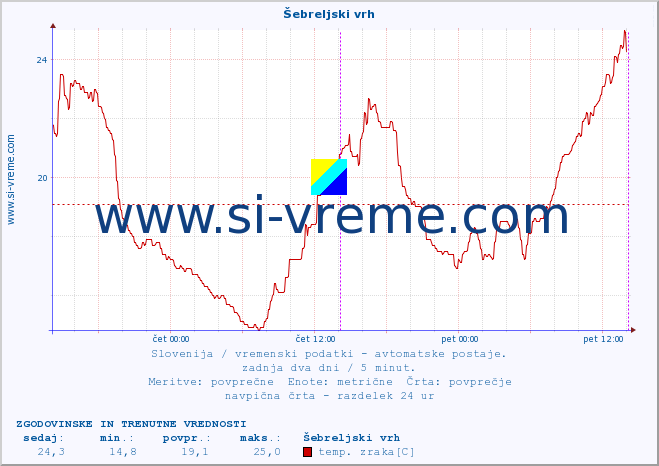 POVPREČJE :: Šebreljski vrh :: temp. zraka | vlaga | smer vetra | hitrost vetra | sunki vetra | tlak | padavine | sonce | temp. tal  5cm | temp. tal 10cm | temp. tal 20cm | temp. tal 30cm | temp. tal 50cm :: zadnja dva dni / 5 minut.