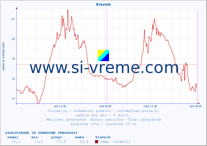 POVPREČJE :: Slavnik :: temp. zraka | vlaga | smer vetra | hitrost vetra | sunki vetra | tlak | padavine | sonce | temp. tal  5cm | temp. tal 10cm | temp. tal 20cm | temp. tal 30cm | temp. tal 50cm :: zadnja dva dni / 5 minut.