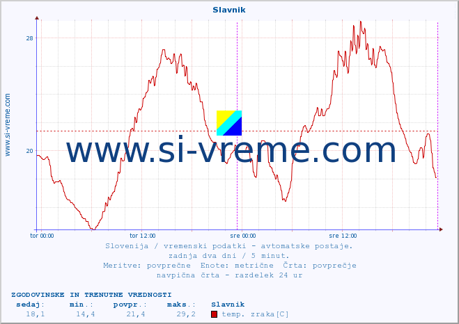 POVPREČJE :: Slavnik :: temp. zraka | vlaga | smer vetra | hitrost vetra | sunki vetra | tlak | padavine | sonce | temp. tal  5cm | temp. tal 10cm | temp. tal 20cm | temp. tal 30cm | temp. tal 50cm :: zadnja dva dni / 5 minut.