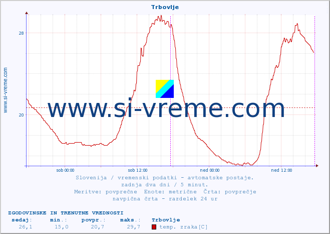 POVPREČJE :: Trbovlje :: temp. zraka | vlaga | smer vetra | hitrost vetra | sunki vetra | tlak | padavine | sonce | temp. tal  5cm | temp. tal 10cm | temp. tal 20cm | temp. tal 30cm | temp. tal 50cm :: zadnja dva dni / 5 minut.