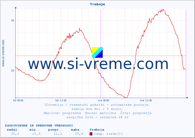 POVPREČJE :: Trebnje :: temp. zraka | vlaga | smer vetra | hitrost vetra | sunki vetra | tlak | padavine | sonce | temp. tal  5cm | temp. tal 10cm | temp. tal 20cm | temp. tal 30cm | temp. tal 50cm :: zadnja dva dni / 5 minut.