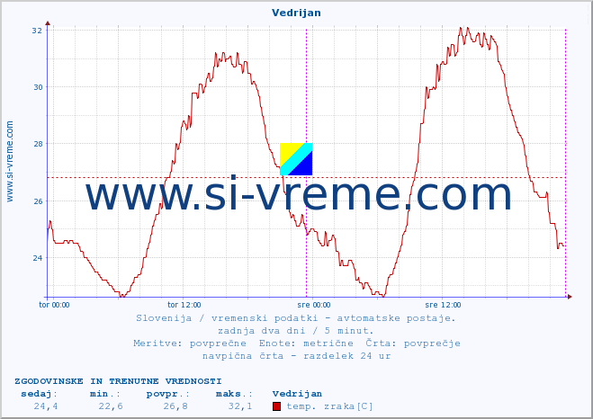 POVPREČJE :: Vedrijan :: temp. zraka | vlaga | smer vetra | hitrost vetra | sunki vetra | tlak | padavine | sonce | temp. tal  5cm | temp. tal 10cm | temp. tal 20cm | temp. tal 30cm | temp. tal 50cm :: zadnja dva dni / 5 minut.