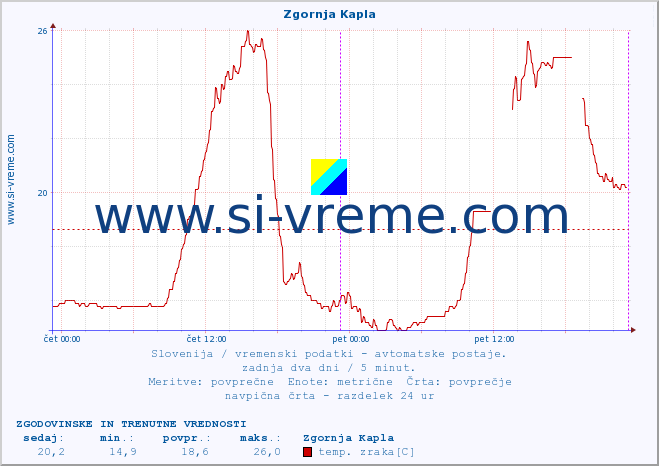 POVPREČJE :: Zgornja Kapla :: temp. zraka | vlaga | smer vetra | hitrost vetra | sunki vetra | tlak | padavine | sonce | temp. tal  5cm | temp. tal 10cm | temp. tal 20cm | temp. tal 30cm | temp. tal 50cm :: zadnja dva dni / 5 minut.