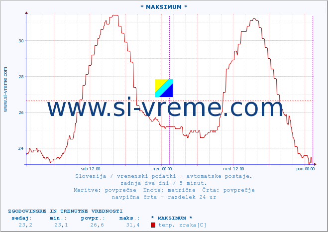 POVPREČJE :: * MAKSIMUM * :: temp. zraka | vlaga | smer vetra | hitrost vetra | sunki vetra | tlak | padavine | sonce | temp. tal  5cm | temp. tal 10cm | temp. tal 20cm | temp. tal 30cm | temp. tal 50cm :: zadnja dva dni / 5 minut.