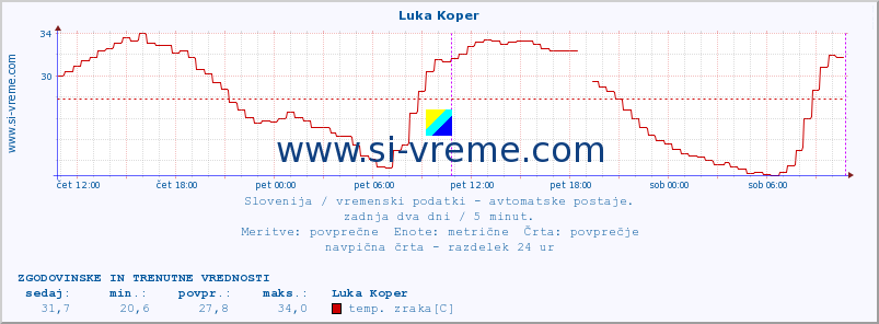 POVPREČJE :: Luka Koper :: temp. zraka | vlaga | smer vetra | hitrost vetra | sunki vetra | tlak | padavine | sonce | temp. tal  5cm | temp. tal 10cm | temp. tal 20cm | temp. tal 30cm | temp. tal 50cm :: zadnja dva dni / 5 minut.