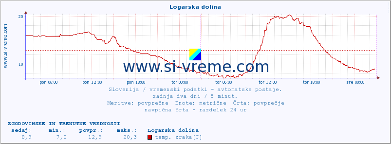 POVPREČJE :: Logarska dolina :: temp. zraka | vlaga | smer vetra | hitrost vetra | sunki vetra | tlak | padavine | sonce | temp. tal  5cm | temp. tal 10cm | temp. tal 20cm | temp. tal 30cm | temp. tal 50cm :: zadnja dva dni / 5 minut.