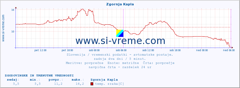 POVPREČJE :: Zgornja Kapla :: temp. zraka | vlaga | smer vetra | hitrost vetra | sunki vetra | tlak | padavine | sonce | temp. tal  5cm | temp. tal 10cm | temp. tal 20cm | temp. tal 30cm | temp. tal 50cm :: zadnja dva dni / 5 minut.