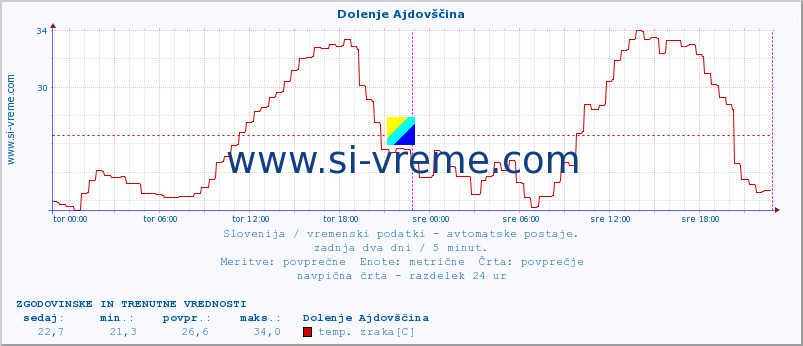 POVPREČJE :: Dolenje Ajdovščina :: temp. zraka | vlaga | smer vetra | hitrost vetra | sunki vetra | tlak | padavine | sonce | temp. tal  5cm | temp. tal 10cm | temp. tal 20cm | temp. tal 30cm | temp. tal 50cm :: zadnja dva dni / 5 minut.