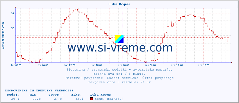 POVPREČJE :: Luka Koper :: temp. zraka | vlaga | smer vetra | hitrost vetra | sunki vetra | tlak | padavine | sonce | temp. tal  5cm | temp. tal 10cm | temp. tal 20cm | temp. tal 30cm | temp. tal 50cm :: zadnja dva dni / 5 minut.