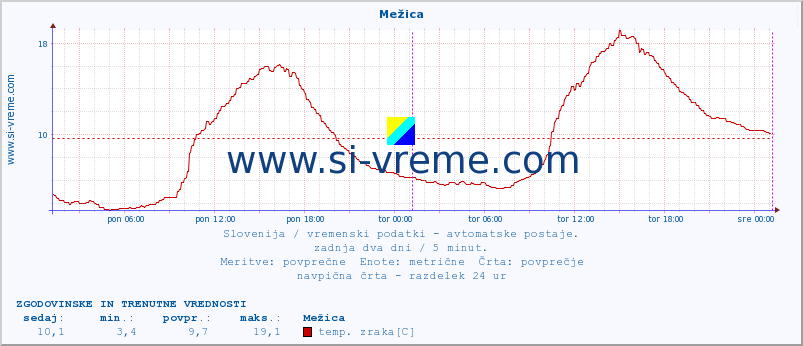 POVPREČJE :: Mežica :: temp. zraka | vlaga | smer vetra | hitrost vetra | sunki vetra | tlak | padavine | sonce | temp. tal  5cm | temp. tal 10cm | temp. tal 20cm | temp. tal 30cm | temp. tal 50cm :: zadnja dva dni / 5 minut.