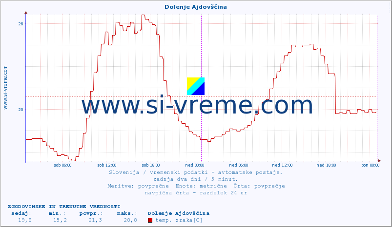 POVPREČJE :: Dolenje Ajdovščina :: temp. zraka | vlaga | smer vetra | hitrost vetra | sunki vetra | tlak | padavine | sonce | temp. tal  5cm | temp. tal 10cm | temp. tal 20cm | temp. tal 30cm | temp. tal 50cm :: zadnja dva dni / 5 minut.