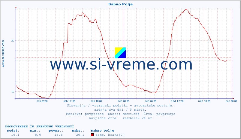 POVPREČJE :: Babno Polje :: temp. zraka | vlaga | smer vetra | hitrost vetra | sunki vetra | tlak | padavine | sonce | temp. tal  5cm | temp. tal 10cm | temp. tal 20cm | temp. tal 30cm | temp. tal 50cm :: zadnja dva dni / 5 minut.