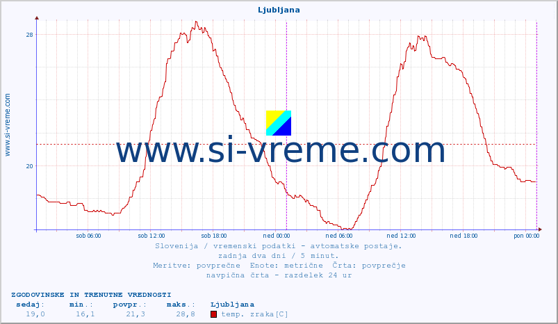 POVPREČJE :: Hrastnik :: temp. zraka | vlaga | smer vetra | hitrost vetra | sunki vetra | tlak | padavine | sonce | temp. tal  5cm | temp. tal 10cm | temp. tal 20cm | temp. tal 30cm | temp. tal 50cm :: zadnja dva dni / 5 minut.