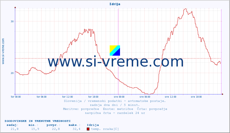 POVPREČJE :: Idrija :: temp. zraka | vlaga | smer vetra | hitrost vetra | sunki vetra | tlak | padavine | sonce | temp. tal  5cm | temp. tal 10cm | temp. tal 20cm | temp. tal 30cm | temp. tal 50cm :: zadnja dva dni / 5 minut.