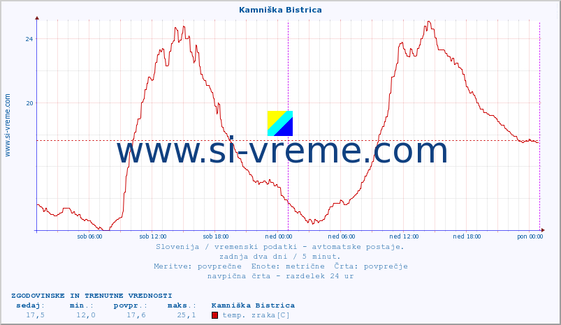 POVPREČJE :: Kamniška Bistrica :: temp. zraka | vlaga | smer vetra | hitrost vetra | sunki vetra | tlak | padavine | sonce | temp. tal  5cm | temp. tal 10cm | temp. tal 20cm | temp. tal 30cm | temp. tal 50cm :: zadnja dva dni / 5 minut.