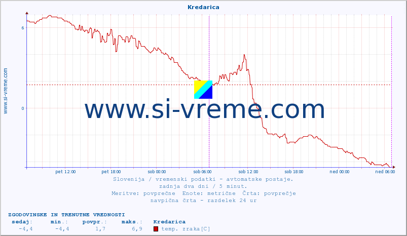 POVPREČJE :: Kredarica :: temp. zraka | vlaga | smer vetra | hitrost vetra | sunki vetra | tlak | padavine | sonce | temp. tal  5cm | temp. tal 10cm | temp. tal 20cm | temp. tal 30cm | temp. tal 50cm :: zadnja dva dni / 5 minut.