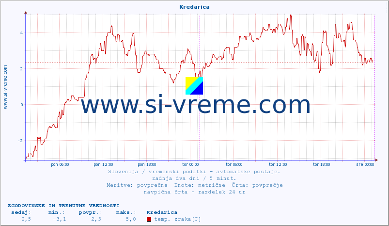POVPREČJE :: Kredarica :: temp. zraka | vlaga | smer vetra | hitrost vetra | sunki vetra | tlak | padavine | sonce | temp. tal  5cm | temp. tal 10cm | temp. tal 20cm | temp. tal 30cm | temp. tal 50cm :: zadnja dva dni / 5 minut.