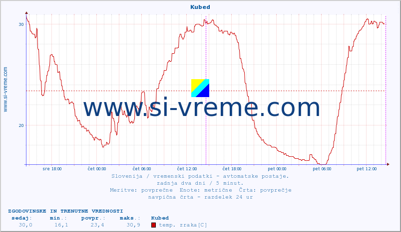 POVPREČJE :: Kubed :: temp. zraka | vlaga | smer vetra | hitrost vetra | sunki vetra | tlak | padavine | sonce | temp. tal  5cm | temp. tal 10cm | temp. tal 20cm | temp. tal 30cm | temp. tal 50cm :: zadnja dva dni / 5 minut.