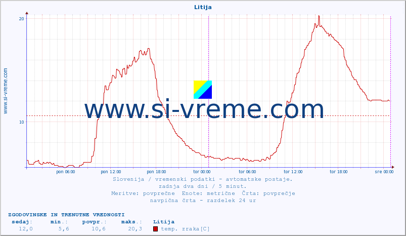 POVPREČJE :: Litija :: temp. zraka | vlaga | smer vetra | hitrost vetra | sunki vetra | tlak | padavine | sonce | temp. tal  5cm | temp. tal 10cm | temp. tal 20cm | temp. tal 30cm | temp. tal 50cm :: zadnja dva dni / 5 minut.