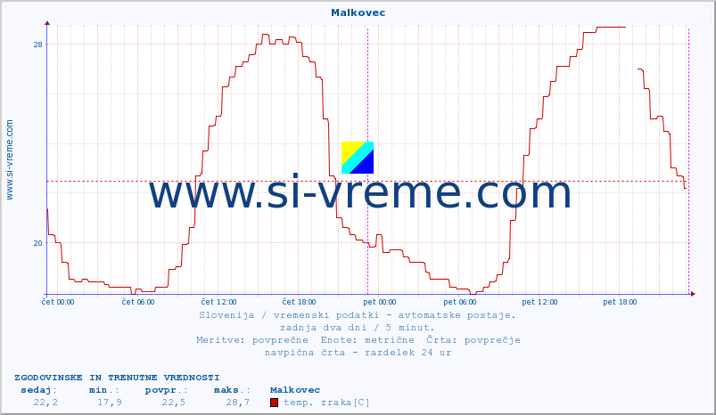 POVPREČJE :: Malkovec :: temp. zraka | vlaga | smer vetra | hitrost vetra | sunki vetra | tlak | padavine | sonce | temp. tal  5cm | temp. tal 10cm | temp. tal 20cm | temp. tal 30cm | temp. tal 50cm :: zadnja dva dni / 5 minut.