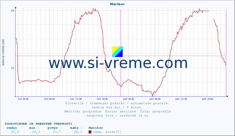 POVPREČJE :: Maribor :: temp. zraka | vlaga | smer vetra | hitrost vetra | sunki vetra | tlak | padavine | sonce | temp. tal  5cm | temp. tal 10cm | temp. tal 20cm | temp. tal 30cm | temp. tal 50cm :: zadnja dva dni / 5 minut.