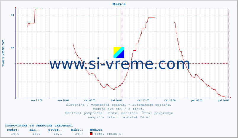 POVPREČJE :: Mežica :: temp. zraka | vlaga | smer vetra | hitrost vetra | sunki vetra | tlak | padavine | sonce | temp. tal  5cm | temp. tal 10cm | temp. tal 20cm | temp. tal 30cm | temp. tal 50cm :: zadnja dva dni / 5 minut.