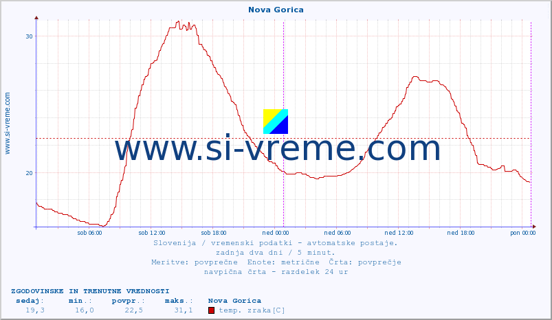 POVPREČJE :: Nova Gorica :: temp. zraka | vlaga | smer vetra | hitrost vetra | sunki vetra | tlak | padavine | sonce | temp. tal  5cm | temp. tal 10cm | temp. tal 20cm | temp. tal 30cm | temp. tal 50cm :: zadnja dva dni / 5 minut.