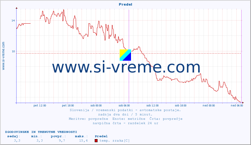 POVPREČJE :: Predel :: temp. zraka | vlaga | smer vetra | hitrost vetra | sunki vetra | tlak | padavine | sonce | temp. tal  5cm | temp. tal 10cm | temp. tal 20cm | temp. tal 30cm | temp. tal 50cm :: zadnja dva dni / 5 minut.