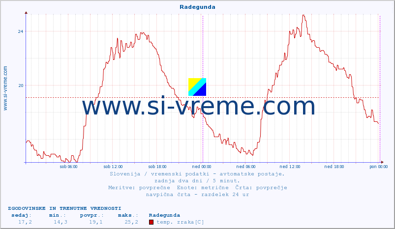 POVPREČJE :: Radegunda :: temp. zraka | vlaga | smer vetra | hitrost vetra | sunki vetra | tlak | padavine | sonce | temp. tal  5cm | temp. tal 10cm | temp. tal 20cm | temp. tal 30cm | temp. tal 50cm :: zadnja dva dni / 5 minut.