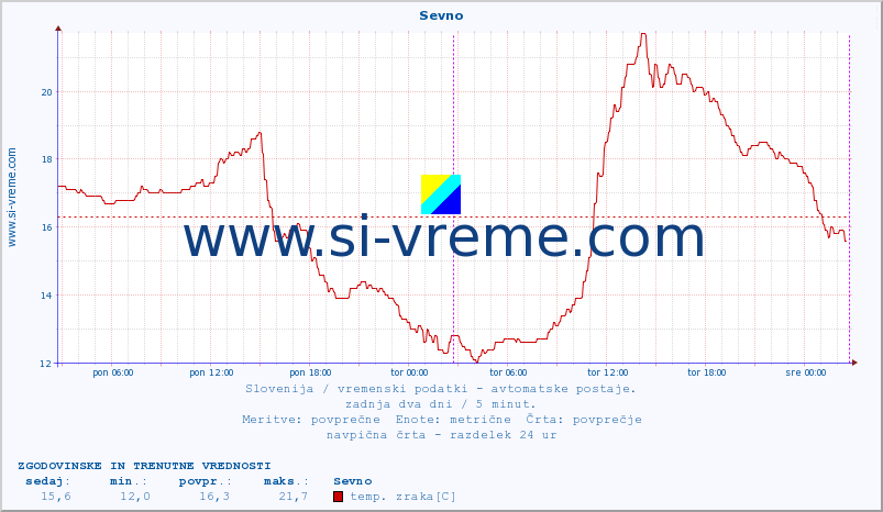 POVPREČJE :: Sevno :: temp. zraka | vlaga | smer vetra | hitrost vetra | sunki vetra | tlak | padavine | sonce | temp. tal  5cm | temp. tal 10cm | temp. tal 20cm | temp. tal 30cm | temp. tal 50cm :: zadnja dva dni / 5 minut.