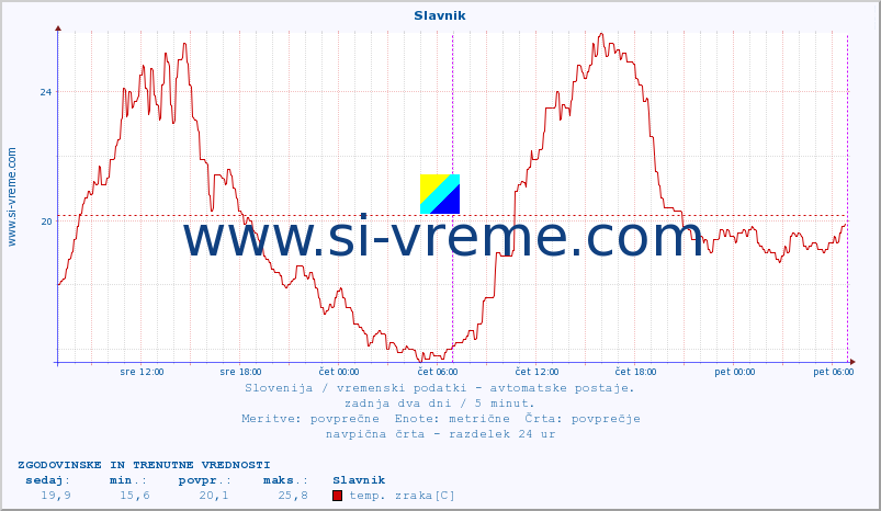 POVPREČJE :: Slavnik :: temp. zraka | vlaga | smer vetra | hitrost vetra | sunki vetra | tlak | padavine | sonce | temp. tal  5cm | temp. tal 10cm | temp. tal 20cm | temp. tal 30cm | temp. tal 50cm :: zadnja dva dni / 5 minut.