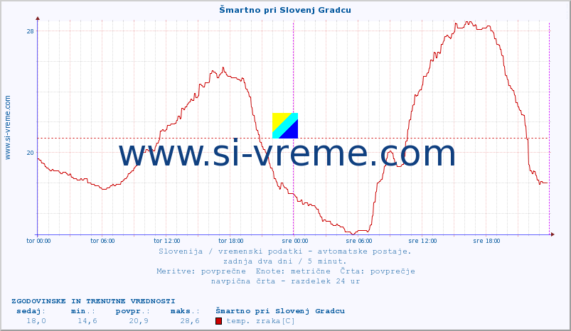 POVPREČJE :: Šmartno pri Slovenj Gradcu :: temp. zraka | vlaga | smer vetra | hitrost vetra | sunki vetra | tlak | padavine | sonce | temp. tal  5cm | temp. tal 10cm | temp. tal 20cm | temp. tal 30cm | temp. tal 50cm :: zadnja dva dni / 5 minut.