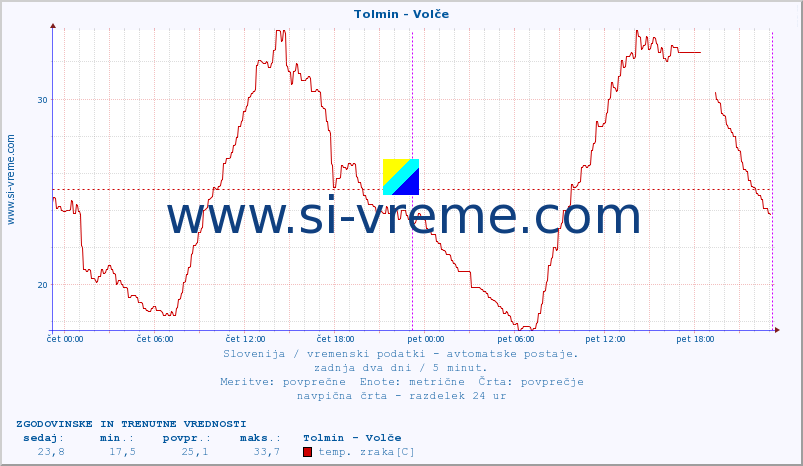 POVPREČJE :: Tolmin - Volče :: temp. zraka | vlaga | smer vetra | hitrost vetra | sunki vetra | tlak | padavine | sonce | temp. tal  5cm | temp. tal 10cm | temp. tal 20cm | temp. tal 30cm | temp. tal 50cm :: zadnja dva dni / 5 minut.