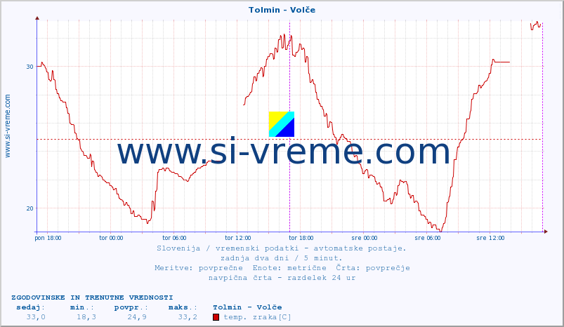 POVPREČJE :: Tolmin - Volče :: temp. zraka | vlaga | smer vetra | hitrost vetra | sunki vetra | tlak | padavine | sonce | temp. tal  5cm | temp. tal 10cm | temp. tal 20cm | temp. tal 30cm | temp. tal 50cm :: zadnja dva dni / 5 minut.