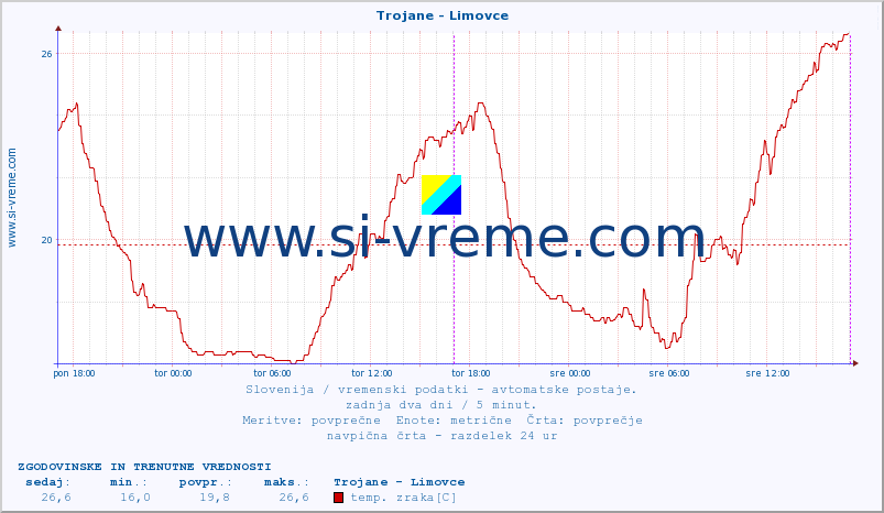 POVPREČJE :: Trojane - Limovce :: temp. zraka | vlaga | smer vetra | hitrost vetra | sunki vetra | tlak | padavine | sonce | temp. tal  5cm | temp. tal 10cm | temp. tal 20cm | temp. tal 30cm | temp. tal 50cm :: zadnja dva dni / 5 minut.