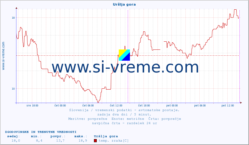 POVPREČJE :: Uršlja gora :: temp. zraka | vlaga | smer vetra | hitrost vetra | sunki vetra | tlak | padavine | sonce | temp. tal  5cm | temp. tal 10cm | temp. tal 20cm | temp. tal 30cm | temp. tal 50cm :: zadnja dva dni / 5 minut.