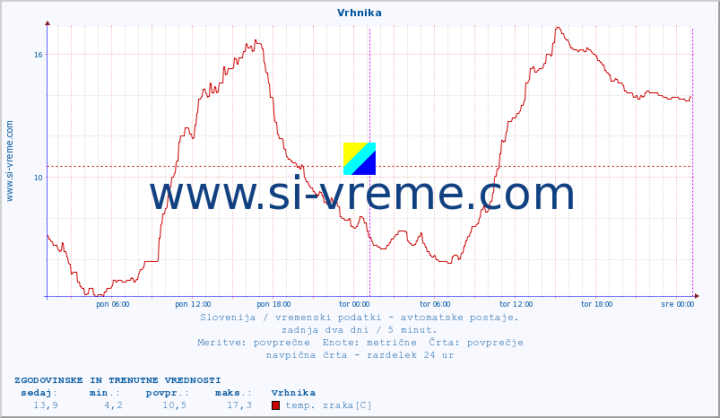 POVPREČJE :: Vrhnika :: temp. zraka | vlaga | smer vetra | hitrost vetra | sunki vetra | tlak | padavine | sonce | temp. tal  5cm | temp. tal 10cm | temp. tal 20cm | temp. tal 30cm | temp. tal 50cm :: zadnja dva dni / 5 minut.