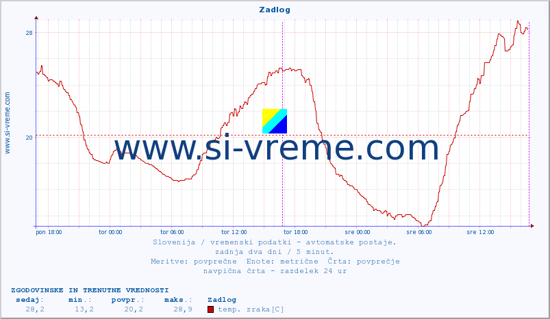 POVPREČJE :: Zadlog :: temp. zraka | vlaga | smer vetra | hitrost vetra | sunki vetra | tlak | padavine | sonce | temp. tal  5cm | temp. tal 10cm | temp. tal 20cm | temp. tal 30cm | temp. tal 50cm :: zadnja dva dni / 5 minut.