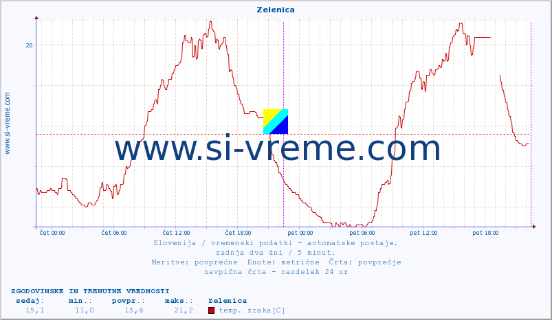 POVPREČJE :: Zelenica :: temp. zraka | vlaga | smer vetra | hitrost vetra | sunki vetra | tlak | padavine | sonce | temp. tal  5cm | temp. tal 10cm | temp. tal 20cm | temp. tal 30cm | temp. tal 50cm :: zadnja dva dni / 5 minut.