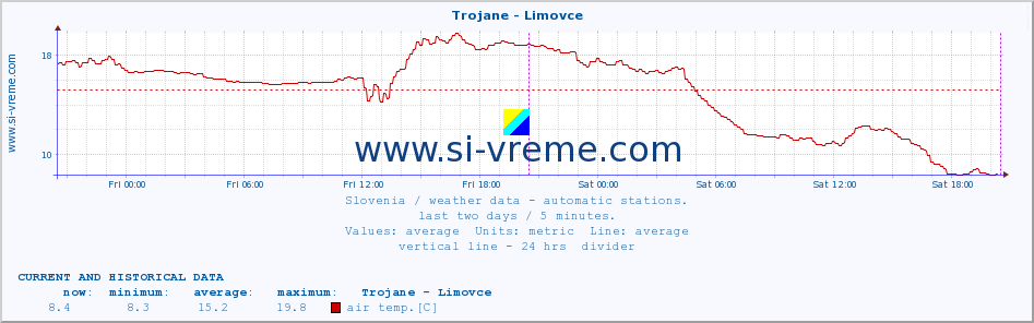  :: Trojane - Limovce :: air temp. | humi- dity | wind dir. | wind speed | wind gusts | air pressure | precipi- tation | sun strength | soil temp. 5cm / 2in | soil temp. 10cm / 4in | soil temp. 20cm / 8in | soil temp. 30cm / 12in | soil temp. 50cm / 20in :: last two days / 5 minutes.