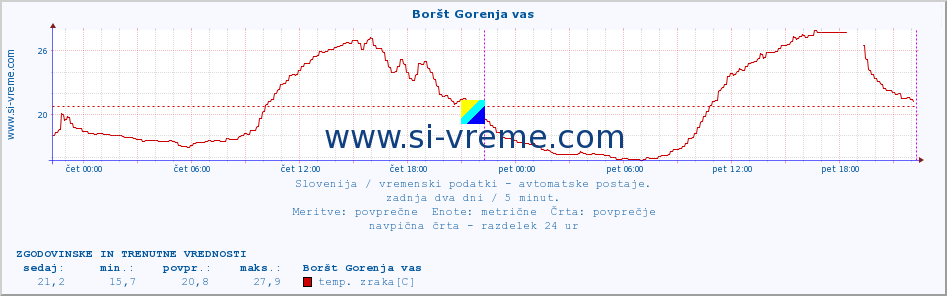 POVPREČJE :: Boršt Gorenja vas :: temp. zraka | vlaga | smer vetra | hitrost vetra | sunki vetra | tlak | padavine | sonce | temp. tal  5cm | temp. tal 10cm | temp. tal 20cm | temp. tal 30cm | temp. tal 50cm :: zadnja dva dni / 5 minut.