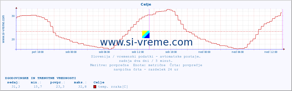 POVPREČJE :: Celje :: temp. zraka | vlaga | smer vetra | hitrost vetra | sunki vetra | tlak | padavine | sonce | temp. tal  5cm | temp. tal 10cm | temp. tal 20cm | temp. tal 30cm | temp. tal 50cm :: zadnja dva dni / 5 minut.