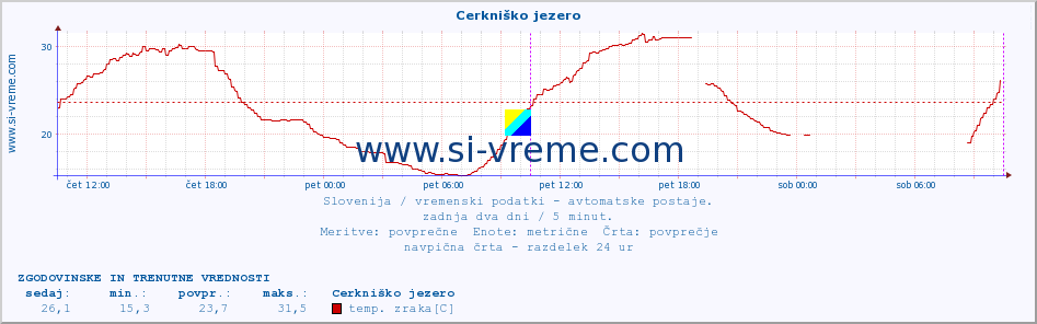 POVPREČJE :: Cerkniško jezero :: temp. zraka | vlaga | smer vetra | hitrost vetra | sunki vetra | tlak | padavine | sonce | temp. tal  5cm | temp. tal 10cm | temp. tal 20cm | temp. tal 30cm | temp. tal 50cm :: zadnja dva dni / 5 minut.