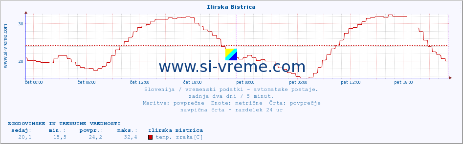 POVPREČJE :: Ilirska Bistrica :: temp. zraka | vlaga | smer vetra | hitrost vetra | sunki vetra | tlak | padavine | sonce | temp. tal  5cm | temp. tal 10cm | temp. tal 20cm | temp. tal 30cm | temp. tal 50cm :: zadnja dva dni / 5 minut.