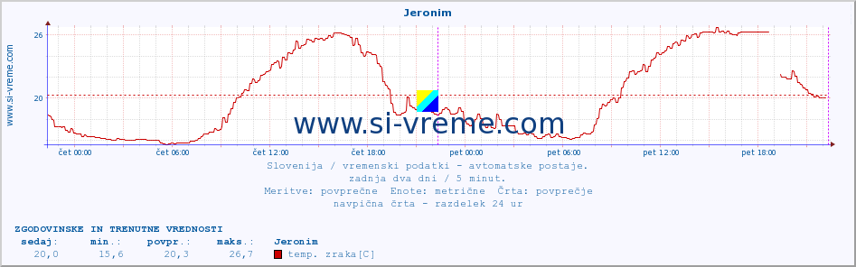 POVPREČJE :: Jeronim :: temp. zraka | vlaga | smer vetra | hitrost vetra | sunki vetra | tlak | padavine | sonce | temp. tal  5cm | temp. tal 10cm | temp. tal 20cm | temp. tal 30cm | temp. tal 50cm :: zadnja dva dni / 5 minut.